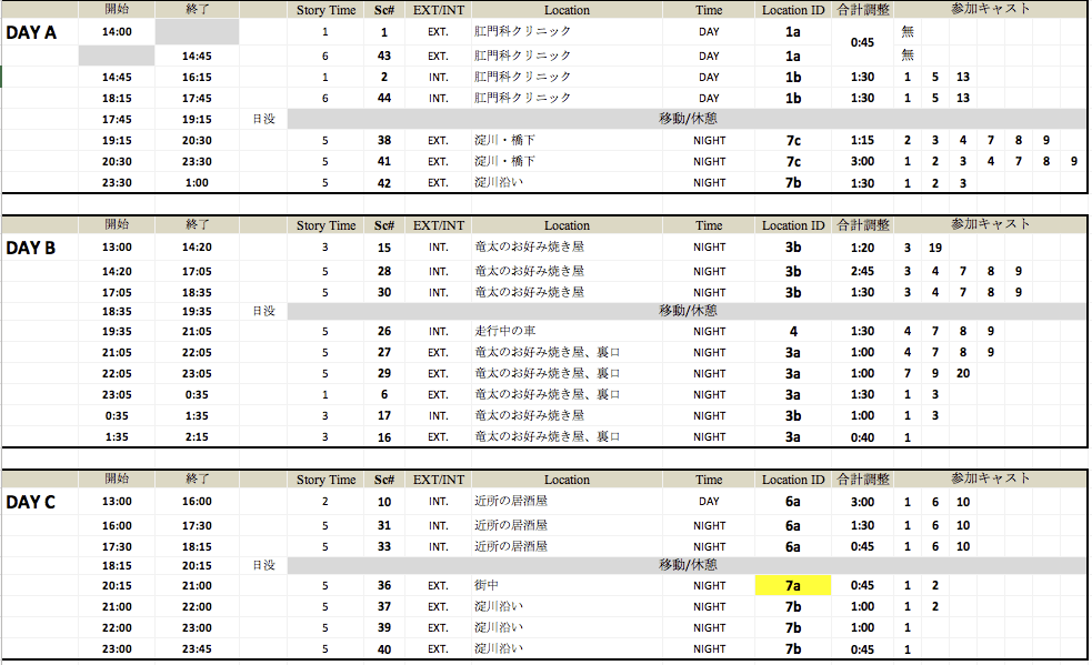 Image of this image displays a production schedule detailing shooting times and locations for scenes over three days, labeled day a, day b, and day c. each day includes specific start and end times, scene numbers, and whether scenes are shot indoors (int) or